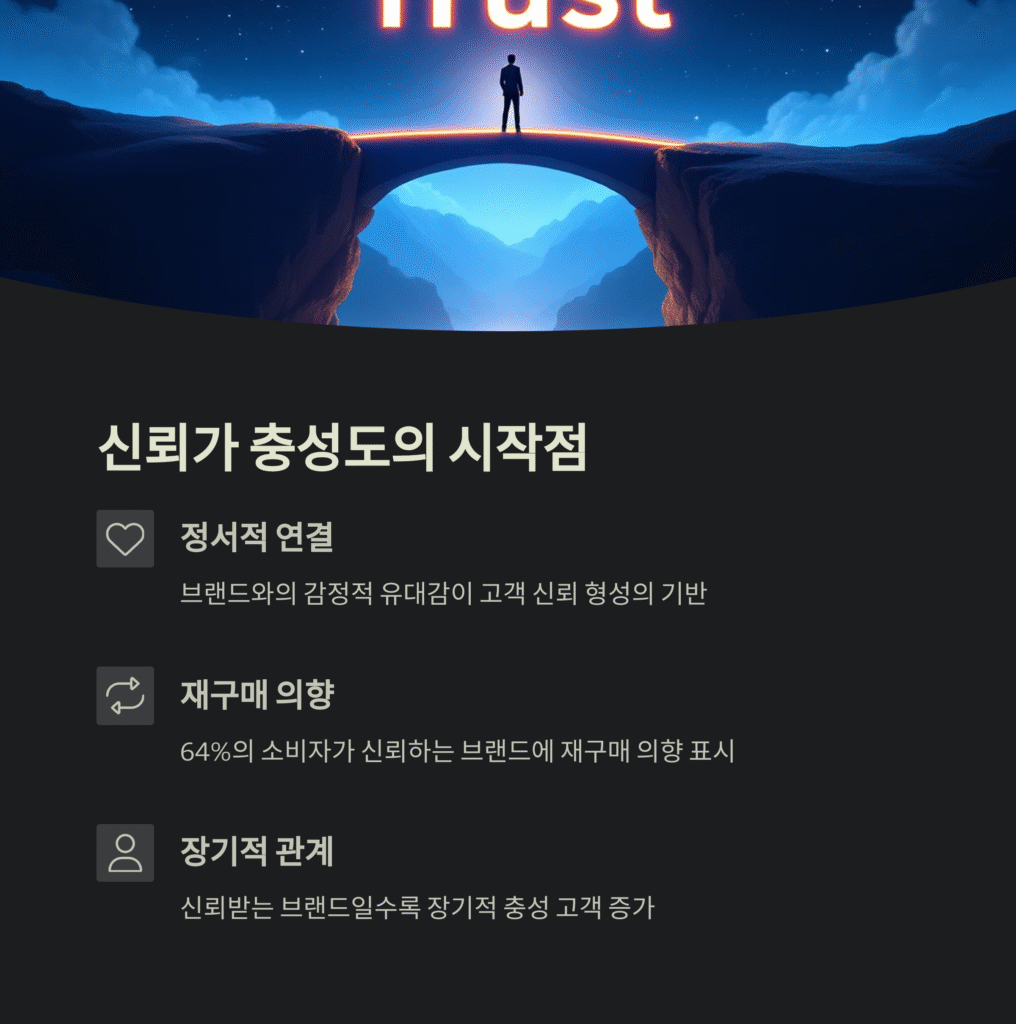 신뢰가 충성도의 시작점