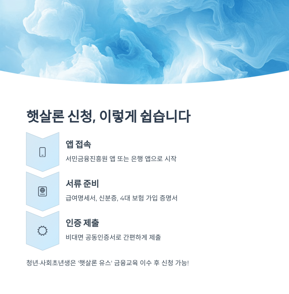 햇살론 신청, 이렇게 쉽습니다.