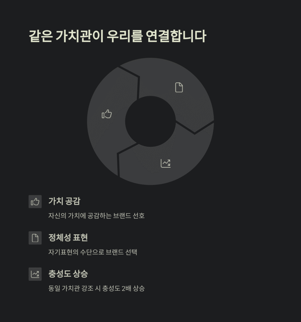 같은 가치관이 우리를 연결합니다.