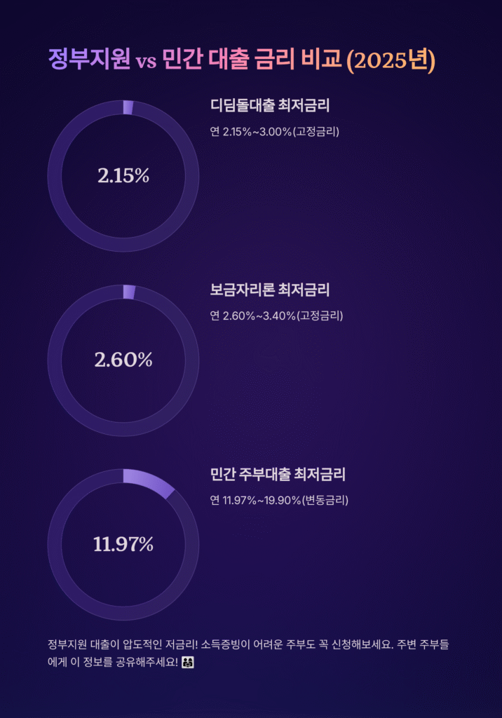 정부지원 vs 민간 대출 금리 비교(2025년)