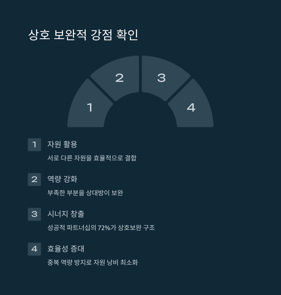상호 보완적 강점 확인